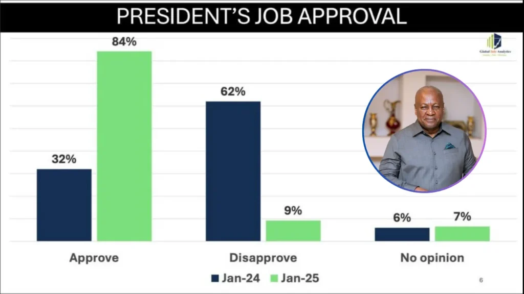 mahama approval rating